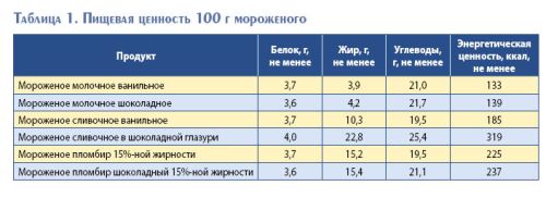 Сколько белков в 100 граммах мороженого