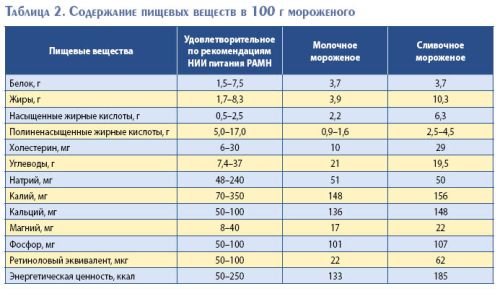 Мороженое сколько калорий в 100. Пищевая ценность мороженого. Пищевая ценность мороженого в 100 граммах. Пищевая ценность мороженого таблица. Пломбир пищевая ценность.