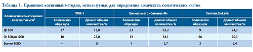 Курсовая работа по теме Сортность молока. Пути уменьшения количества соматических клеток